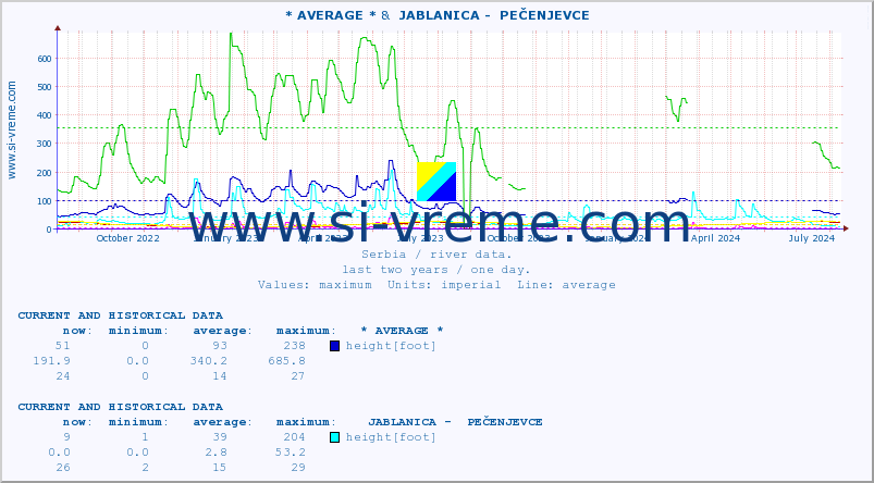  :: * AVERAGE * &  JABLANICA -  PEČENJEVCE :: height |  |  :: last two years / one day.