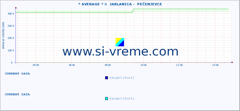  :: * AVERAGE * &  JABLANICA -  PEČENJEVCE :: height |  |  :: last day / 5 minutes.