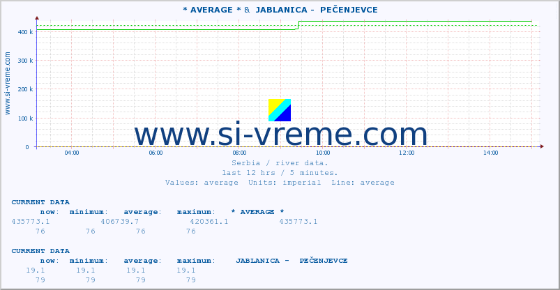  :: * AVERAGE * &  JABLANICA -  PEČENJEVCE :: height |  |  :: last day / 5 minutes.