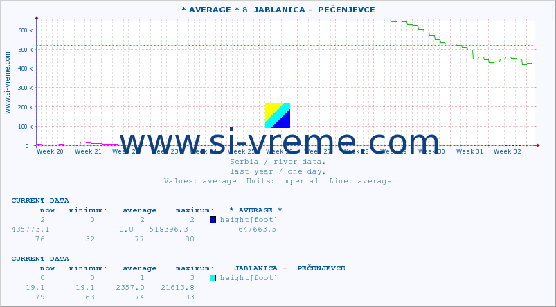  :: * AVERAGE * &  JABLANICA -  PEČENJEVCE :: height |  |  :: last year / one day.