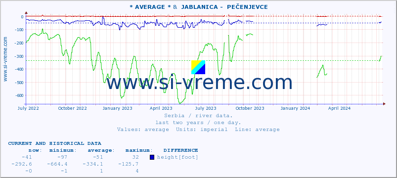  :: * AVERAGE * &  JABLANICA -  PEČENJEVCE :: height |  |  :: last two years / one day.