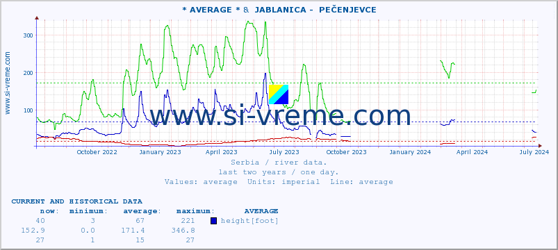  :: * AVERAGE * &  JABLANICA -  PEČENJEVCE :: height |  |  :: last two years / one day.