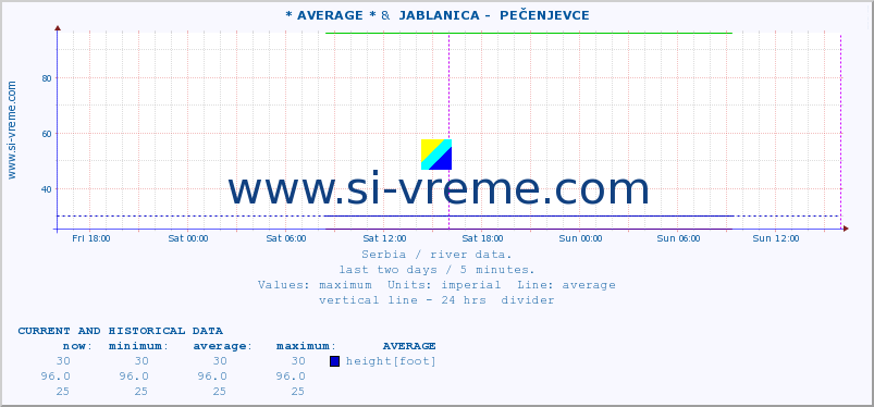  :: * AVERAGE * &  JABLANICA -  PEČENJEVCE :: height |  |  :: last two days / 5 minutes.