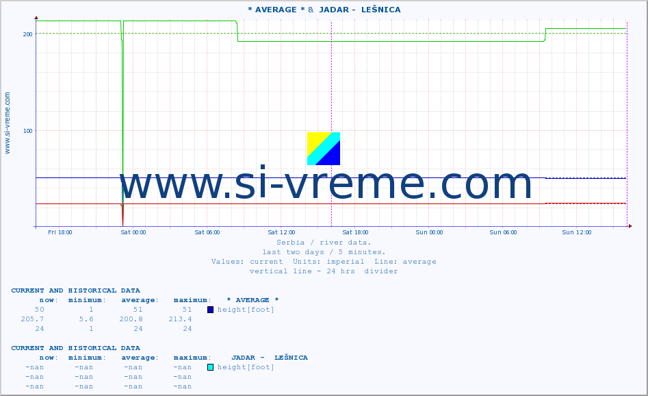  :: * AVERAGE * &  JADAR -  LEŠNICA :: height |  |  :: last two days / 5 minutes.