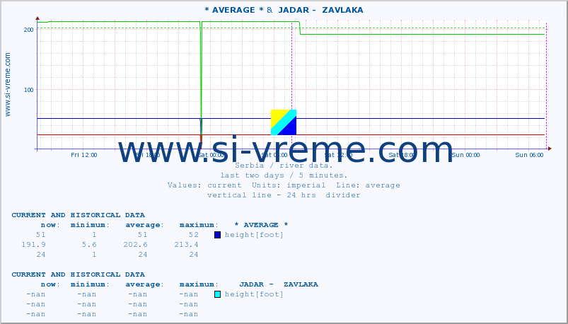  :: * AVERAGE * &  JADAR -  ZAVLAKA :: height |  |  :: last two days / 5 minutes.