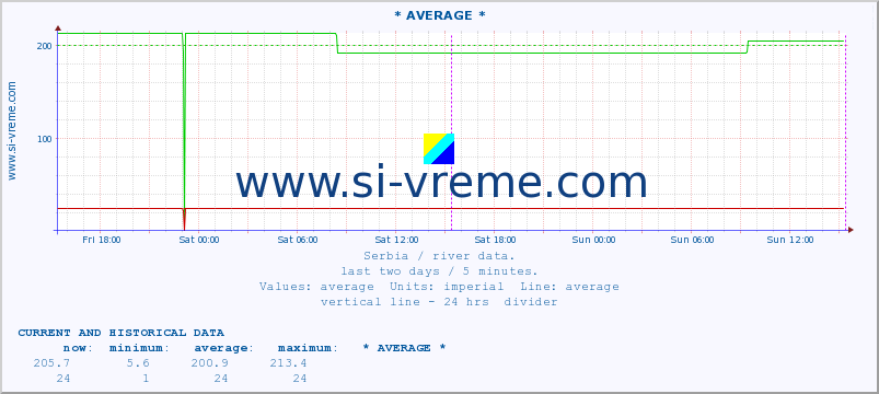  :: * AVERAGE * :: height |  |  :: last two days / 5 minutes.