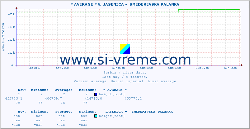  :: * AVERAGE * &  JASENICA -  SMEDEREVSKA PALANKA :: height |  |  :: last day / 5 minutes.