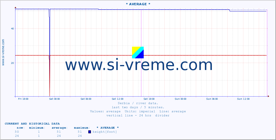  :: * AVERAGE * :: height |  |  :: last two days / 5 minutes.