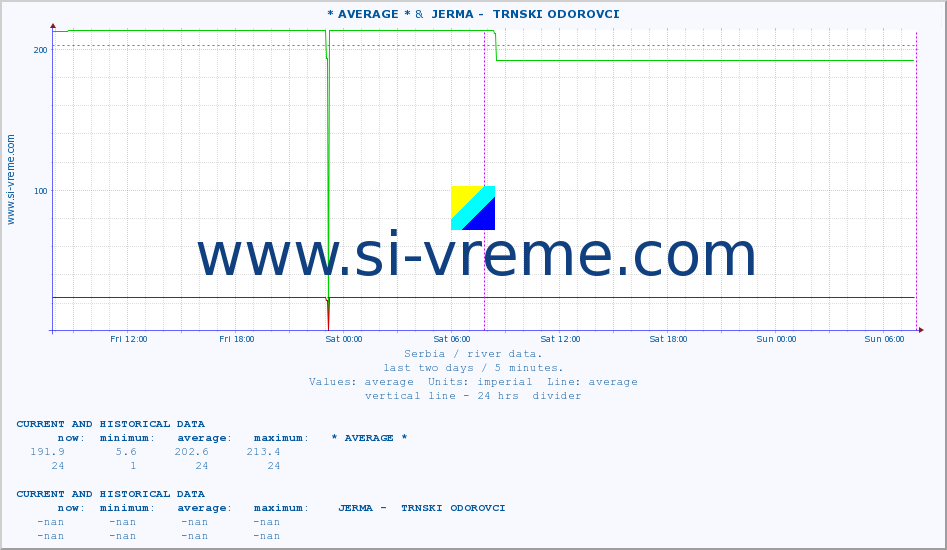  :: * AVERAGE * &  JERMA -  TRNSKI ODOROVCI :: height |  |  :: last two days / 5 minutes.