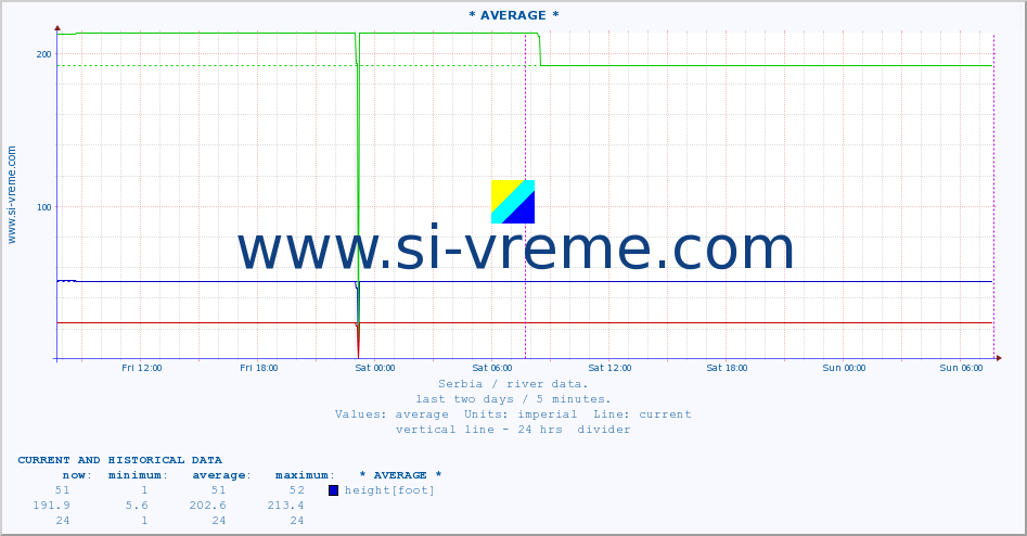  :: * AVERAGE * :: height |  |  :: last two days / 5 minutes.