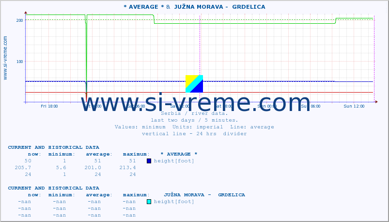  :: * AVERAGE * &  JUŽNA MORAVA -  GRDELICA :: height |  |  :: last two days / 5 minutes.