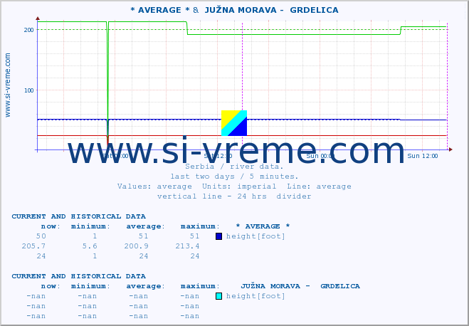  :: * AVERAGE * &  JUŽNA MORAVA -  GRDELICA :: height |  |  :: last two days / 5 minutes.