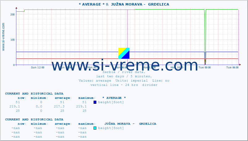  :: * AVERAGE * &  JUŽNA MORAVA -  GRDELICA :: height |  |  :: last two days / 5 minutes.