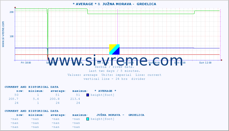  :: * AVERAGE * &  JUŽNA MORAVA -  GRDELICA :: height |  |  :: last two days / 5 minutes.