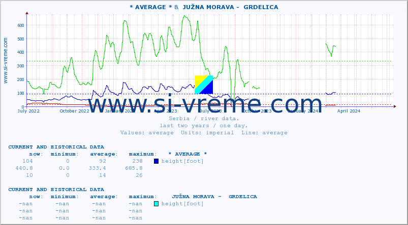  :: * AVERAGE * &  JUŽNA MORAVA -  GRDELICA :: height |  |  :: last two years / one day.