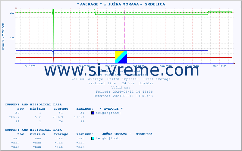  :: * AVERAGE * &  JUŽNA MORAVA -  GRDELICA :: height |  |  :: last two days / 5 minutes.