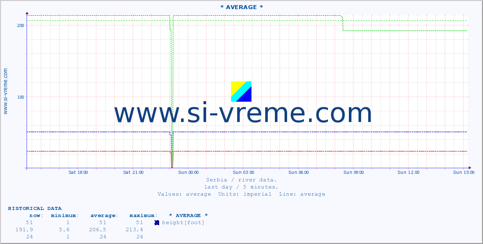  :: * AVERAGE * :: height |  |  :: last day / 5 minutes.