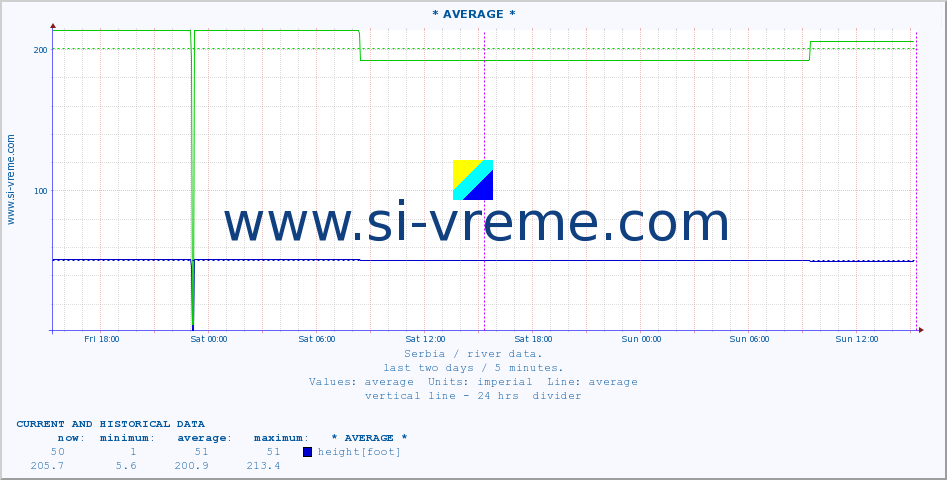  :: * AVERAGE * :: height |  |  :: last two days / 5 minutes.