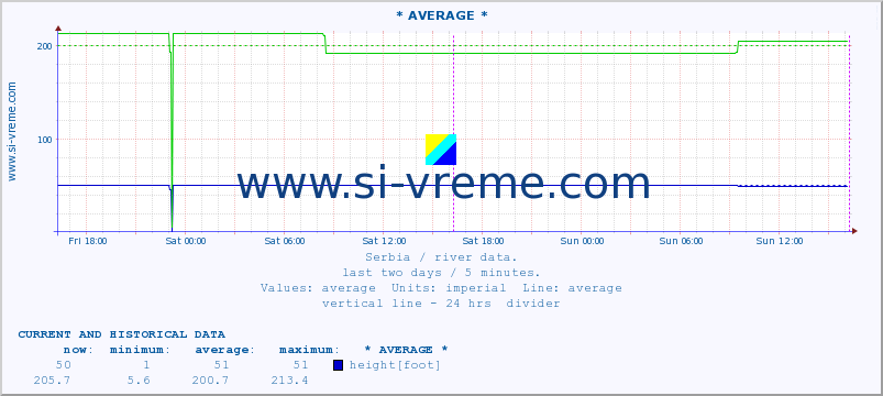  :: * AVERAGE * :: height |  |  :: last two days / 5 minutes.