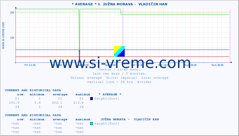  :: * AVERAGE * &  JUŽNA MORAVA -  VLADIČIN HAN :: height |  |  :: last two days / 5 minutes.