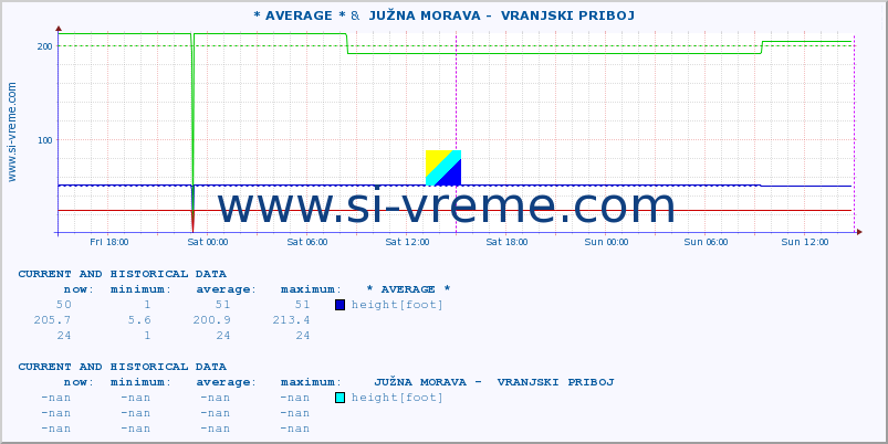  :: * AVERAGE * &  JUŽNA MORAVA -  VRANJSKI PRIBOJ :: height |  |  :: last two days / 5 minutes.