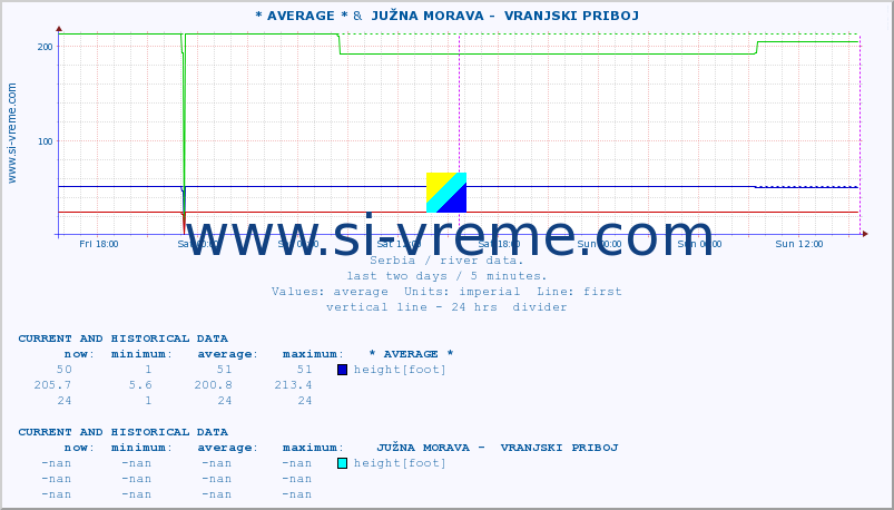  :: * AVERAGE * &  JUŽNA MORAVA -  VRANJSKI PRIBOJ :: height |  |  :: last two days / 5 minutes.