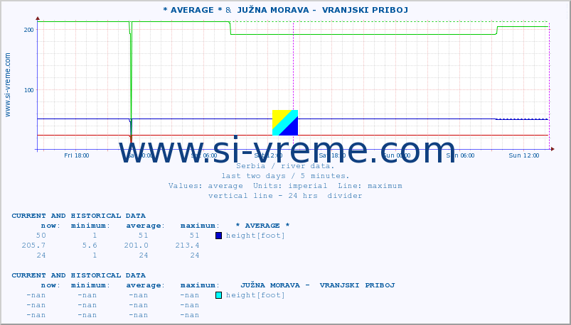  :: * AVERAGE * &  JUŽNA MORAVA -  VRANJSKI PRIBOJ :: height |  |  :: last two days / 5 minutes.