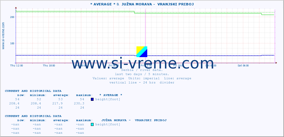  :: * AVERAGE * &  JUŽNA MORAVA -  VRANJSKI PRIBOJ :: height |  |  :: last two days / 5 minutes.