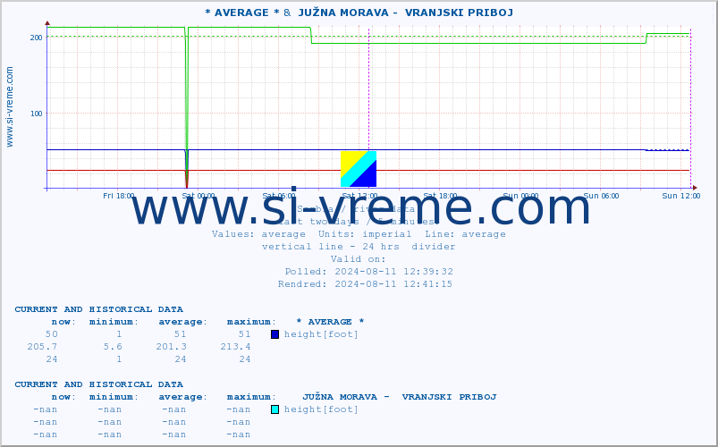  :: * AVERAGE * &  JUŽNA MORAVA -  VRANJSKI PRIBOJ :: height |  |  :: last two days / 5 minutes.