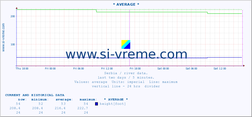  :: * AVERAGE * :: height |  |  :: last two days / 5 minutes.