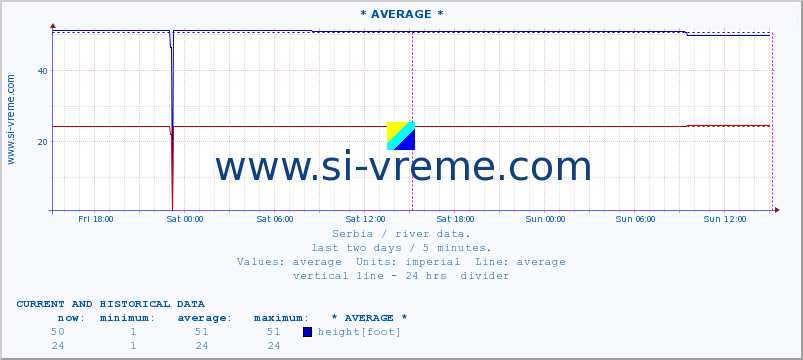  :: * AVERAGE * :: height |  |  :: last two days / 5 minutes.