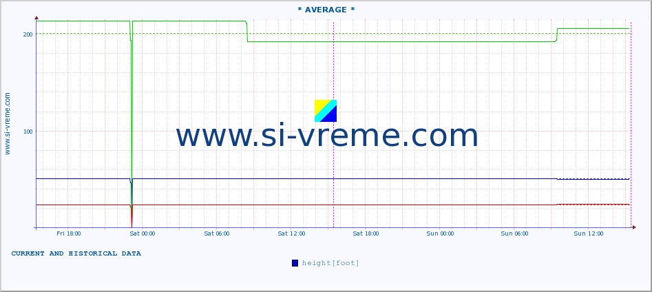  :: * AVERAGE * :: height |  |  :: last two days / 5 minutes.