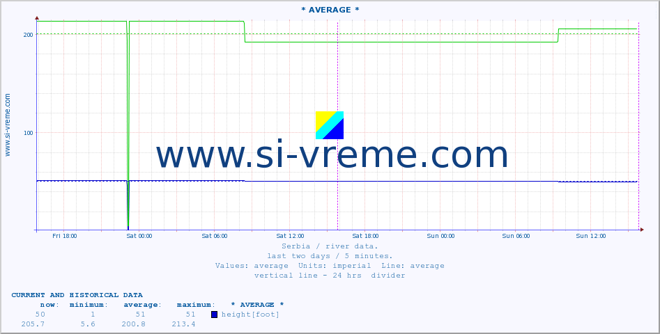  :: * AVERAGE * :: height |  |  :: last two days / 5 minutes.