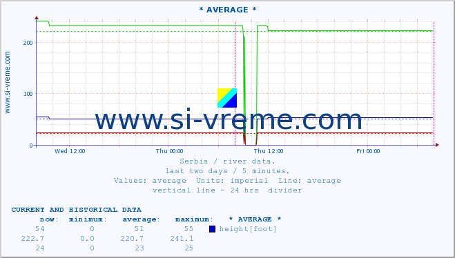  :: * AVERAGE * :: height |  |  :: last two days / 5 minutes.