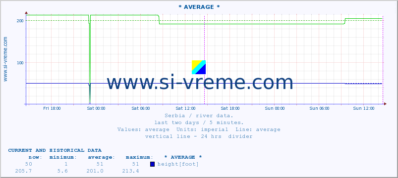  :: * AVERAGE * :: height |  |  :: last two days / 5 minutes.