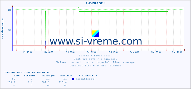  :: * AVERAGE * :: height |  |  :: last two days / 5 minutes.