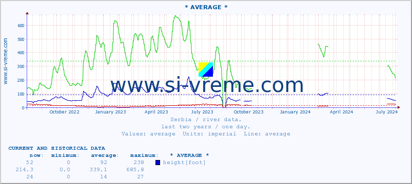  :: * AVERAGE * :: height |  |  :: last two years / one day.