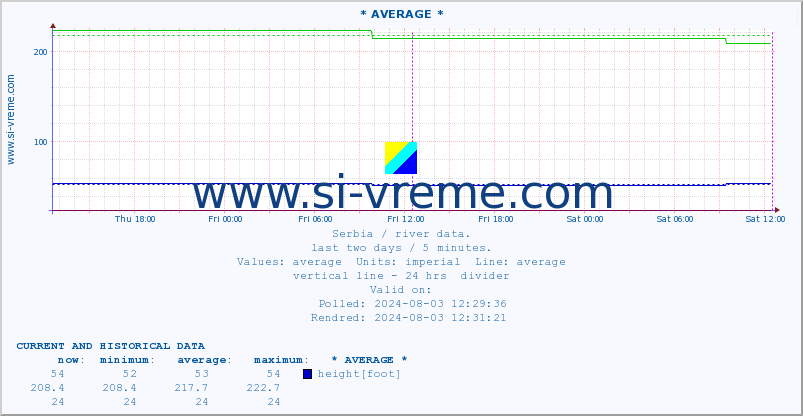  :: * AVERAGE * :: height |  |  :: last two days / 5 minutes.