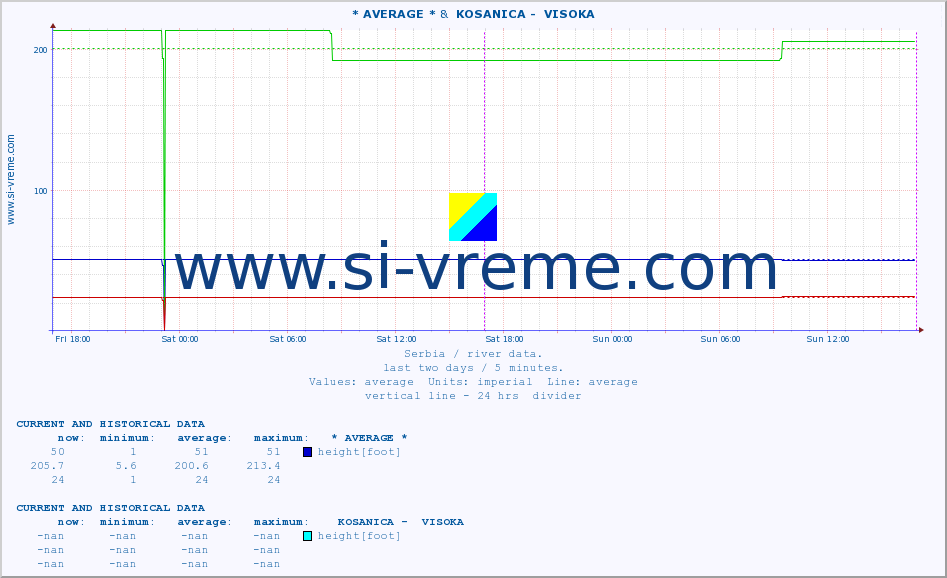  :: * AVERAGE * &  KOSANICA -  VISOKA :: height |  |  :: last two days / 5 minutes.