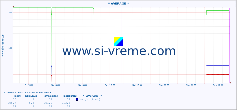  :: * AVERAGE * :: height |  |  :: last two days / 5 minutes.