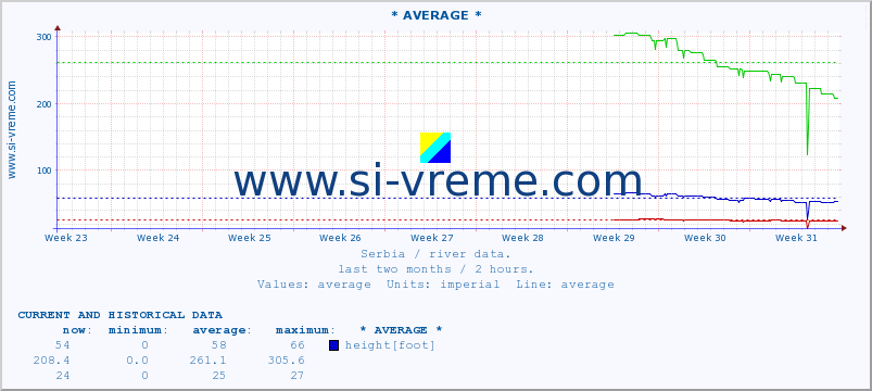  :: * AVERAGE * :: height |  |  :: last two months / 2 hours.