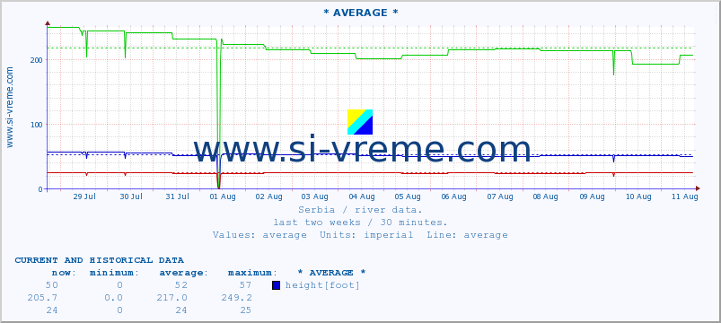  :: * AVERAGE * :: height |  |  :: last two weeks / 30 minutes.