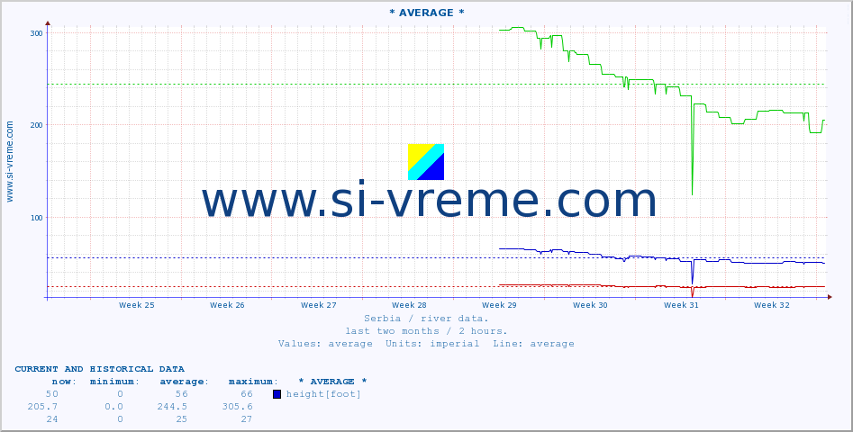  :: * AVERAGE * :: height |  |  :: last two months / 2 hours.