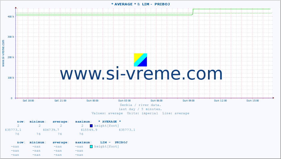  :: * AVERAGE * &  LIM -  PRIBOJ :: height |  |  :: last day / 5 minutes.