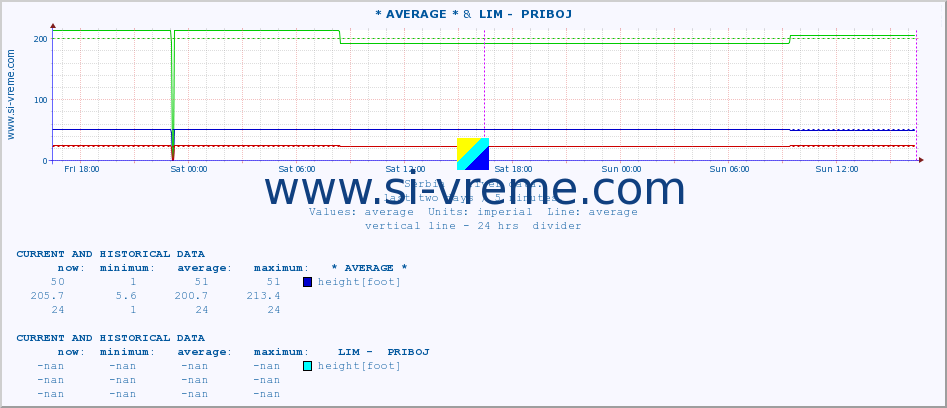  :: * AVERAGE * &  LIM -  PRIBOJ :: height |  |  :: last two days / 5 minutes.