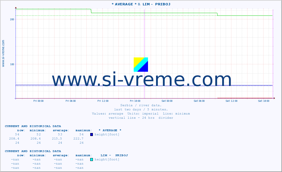  :: * AVERAGE * &  LIM -  PRIBOJ :: height |  |  :: last two days / 5 minutes.