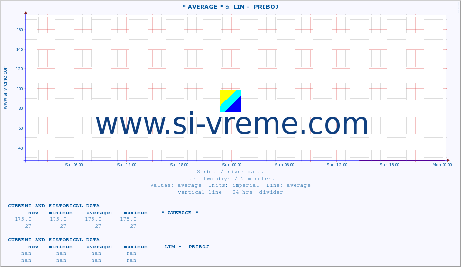  :: * AVERAGE * &  LIM -  PRIBOJ :: height |  |  :: last two days / 5 minutes.