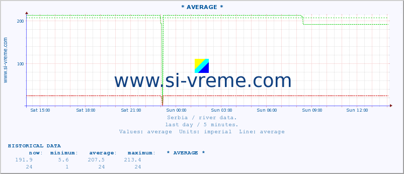  :: * AVERAGE * :: height |  |  :: last day / 5 minutes.