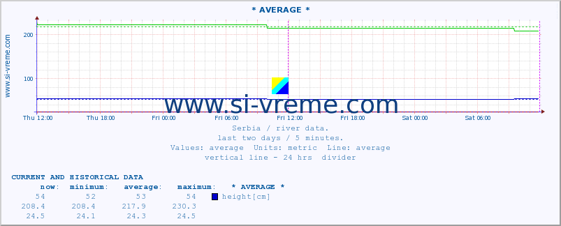  :: * AVERAGE * :: height |  |  :: last two days / 5 minutes.