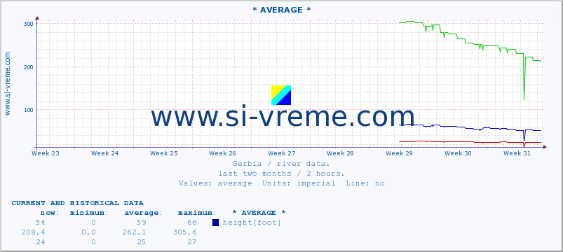  :: * AVERAGE * :: height |  |  :: last two months / 2 hours.